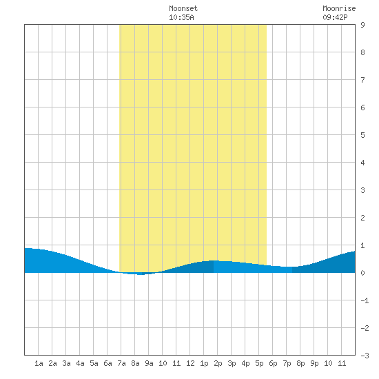 Islamorada tide chart for Monday, December 8, 2025
