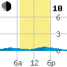Islamorada tide chart for Saturday, January 10, 2026