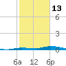 Islamorada tide chart for Tuesday, January 13, 2026