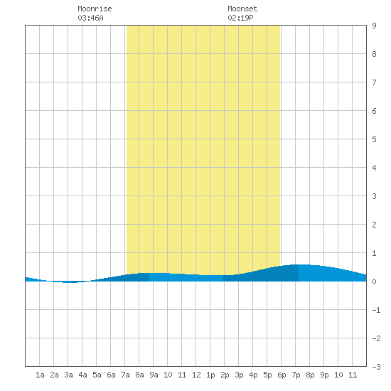 Islamorada tide chart for Wednesday, January 14, 2026