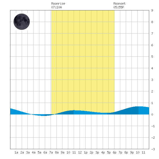 Islamorada tide chart for Sunday, January 18, 2026