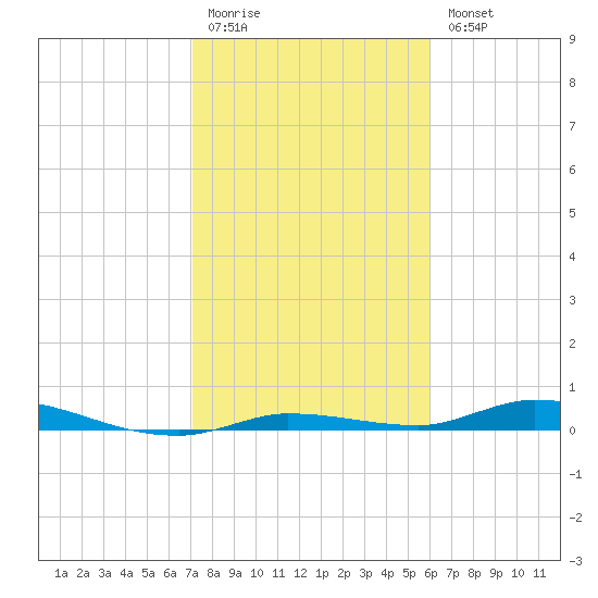Islamorada tide chart for Monday, January 19, 2026