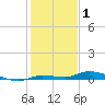 Islamorada tide chart for Thursday, January 1, 2026