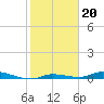 Islamorada tide chart for Tuesday, January 20, 2026