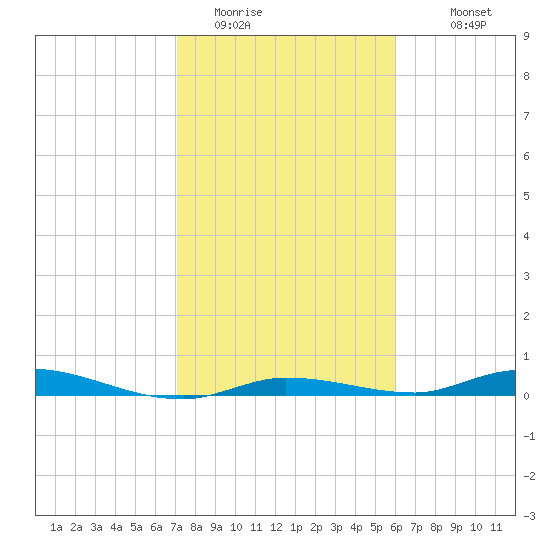 Islamorada tide chart for Wednesday, January 21, 2026