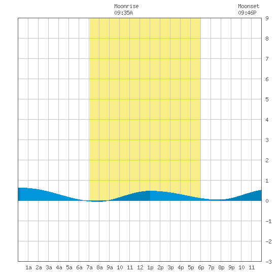 Islamorada tide chart for Thursday, January 22, 2026
