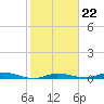 Islamorada tide chart for Thursday, January 22, 2026