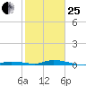 Islamorada tide chart for Sunday, January 25, 2026