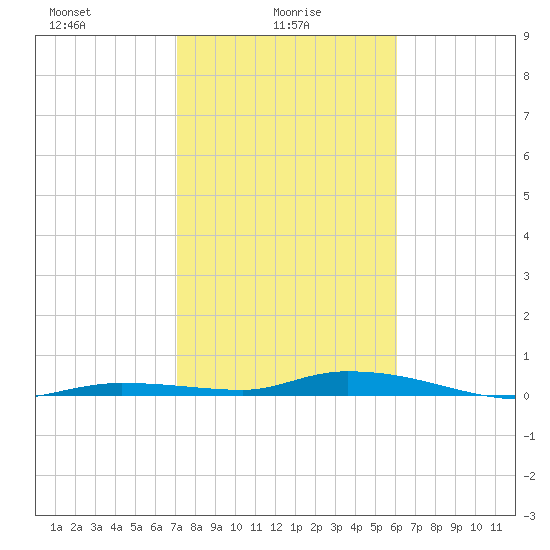 Islamorada tide chart for Monday, January 26, 2026