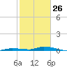 Islamorada tide chart for Monday, January 26, 2026