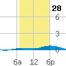 Islamorada tide chart for Wednesday, January 28, 2026