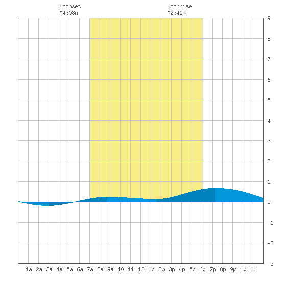Islamorada tide chart for Thursday, January 29, 2026