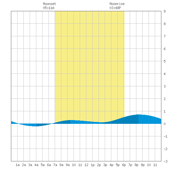 Islamorada tide chart for Friday, January 30, 2026