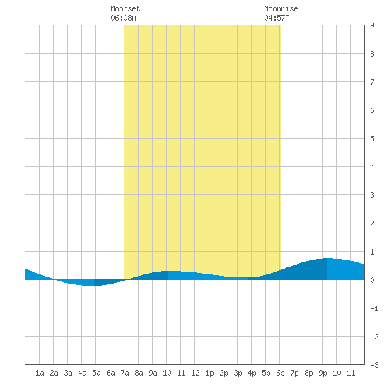Islamorada tide chart for Saturday, January 31, 2026