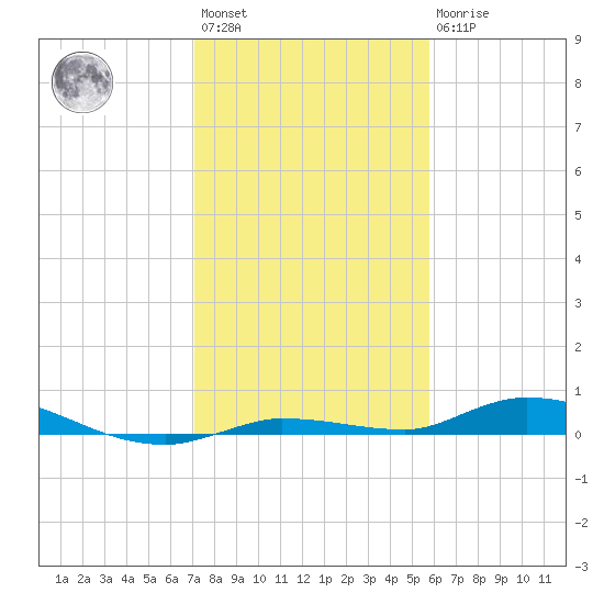 Islamorada tide chart for Saturday, January 3, 2026