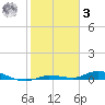 Islamorada tide chart for Saturday, January 3, 2026