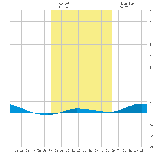 Islamorada tide chart for Sunday, January 4, 2026