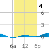 Islamorada tide chart for Sunday, January 4, 2026