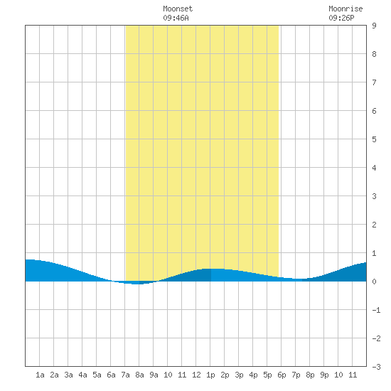 Islamorada tide chart for Tuesday, January 6, 2026