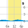 Islamorada tide chart for Friday, January 9, 2026