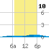 Islamorada tide chart for Tuesday, February 10, 2026