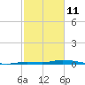 Islamorada tide chart for Wednesday, February 11, 2026
