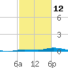 Islamorada tide chart for Thursday, February 12, 2026