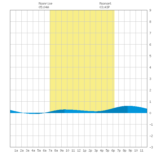 Islamorada tide chart for Saturday, February 14, 2026