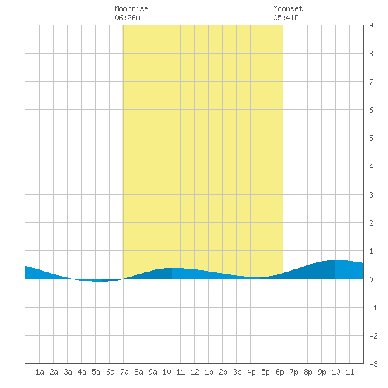 Islamorada tide chart for Monday, February 16, 2026