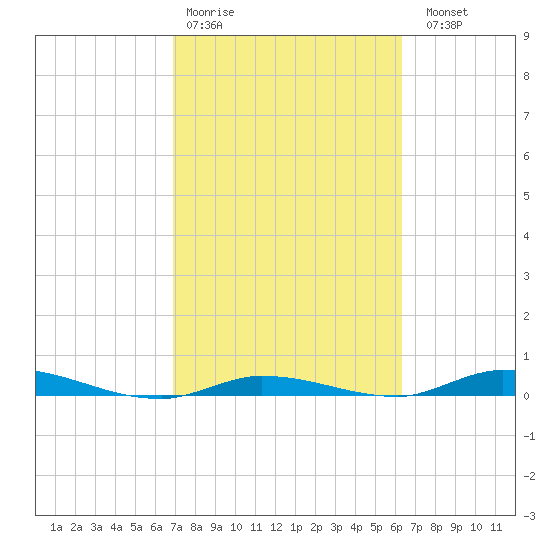 Islamorada tide chart for Wednesday, February 18, 2026