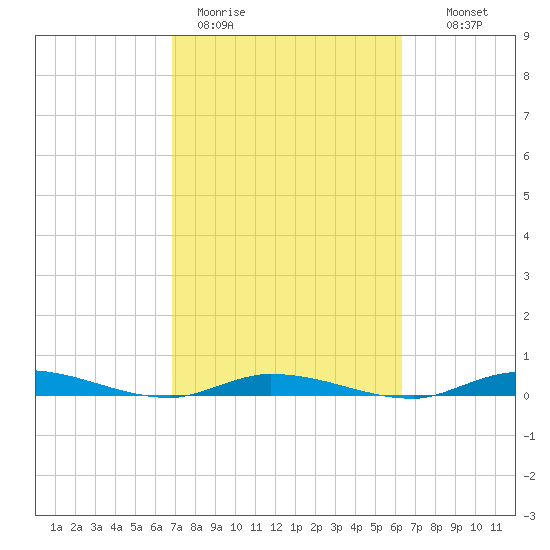 Islamorada tide chart for Thursday, February 19, 2026