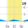 Islamorada tide chart for Thursday, February 19, 2026