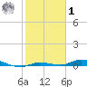 Islamorada tide chart for Sunday, February 1, 2026