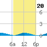 Islamorada tide chart for Friday, February 20, 2026
