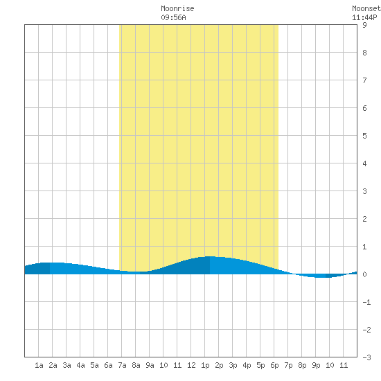 Islamorada tide chart for Sunday, February 22, 2026