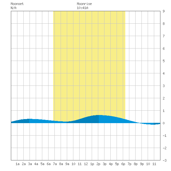 Islamorada tide chart for Monday, February 23, 2026