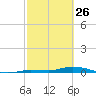 Islamorada tide chart for Thursday, February 26, 2026