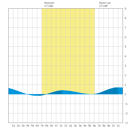 Islamorada tide chart for Monday, February 2, 2026
