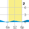 Islamorada tide chart for Monday, February 2, 2026