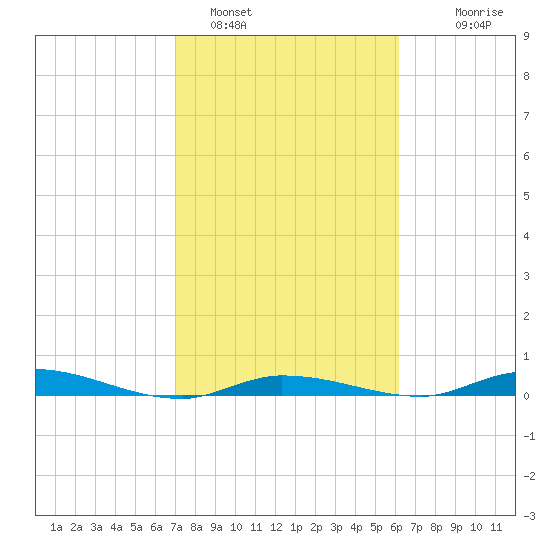 Islamorada tide chart for Wednesday, February 4, 2026