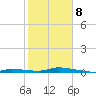 Islamorada tide chart for Sunday, February 8, 2026