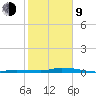 Islamorada tide chart for Monday, February 9, 2026