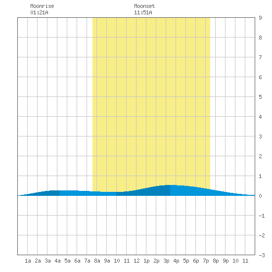 Islamorada tide chart for Tuesday, March 10, 2026