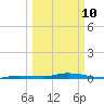 Islamorada tide chart for Tuesday, March 10, 2026