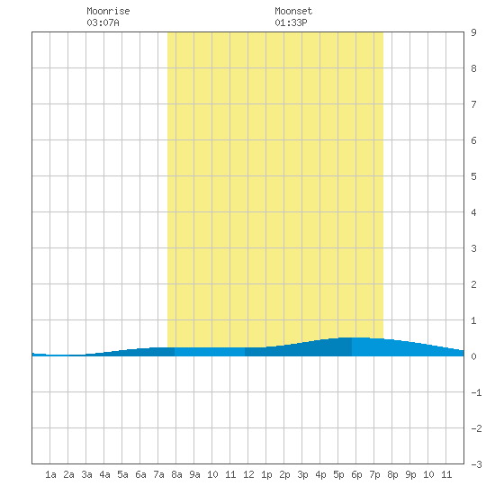 Islamorada tide chart for Thursday, March 12, 2026