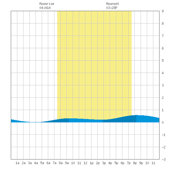 Islamorada tide chart for Saturday, March 14, 2026