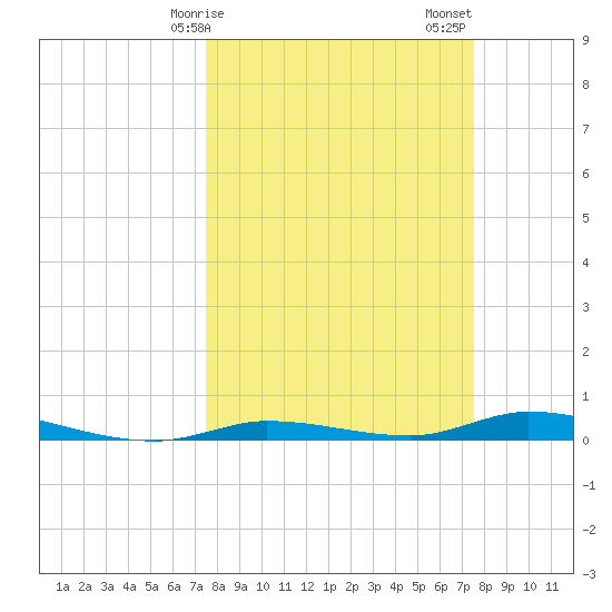 Islamorada tide chart for Monday, March 16, 2026