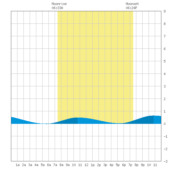 Islamorada tide chart for Tuesday, March 17, 2026