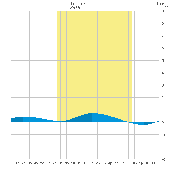 Islamorada tide chart for Sunday, March 22, 2026