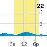 Islamorada tide chart for Sunday, March 22, 2026